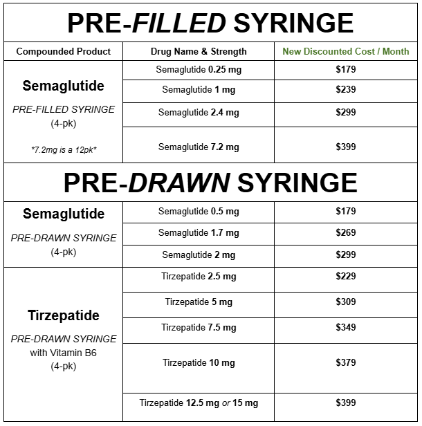 pyridoxine/sodium semaglutide Compounded Semaglutide: Is it worth the risk? Semaglutide 2.5mg/Pyridoxine (B6) 50mg/1ML -